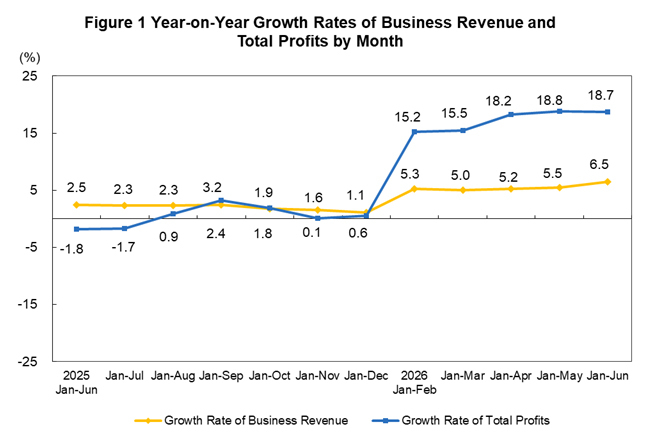 Profits of Indust...