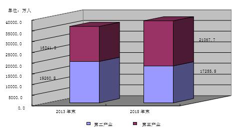 我国第三产业规模扩大结构优化——第四次全国经济普查系列报告之二