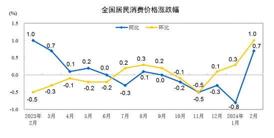 国家统计局：2月CPI同比上涨0.7%，回升较多