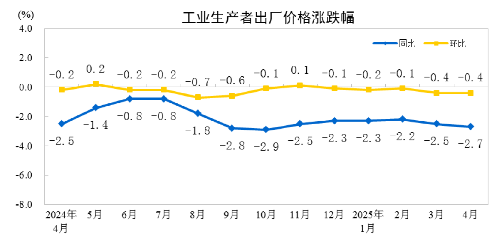 哔哩哔哩:黑料吃瓜群众-黑料吃瓜网下载-国家统计局：4月工业生产者出厂价格同比下降2.7%|界面新闻 · 快讯