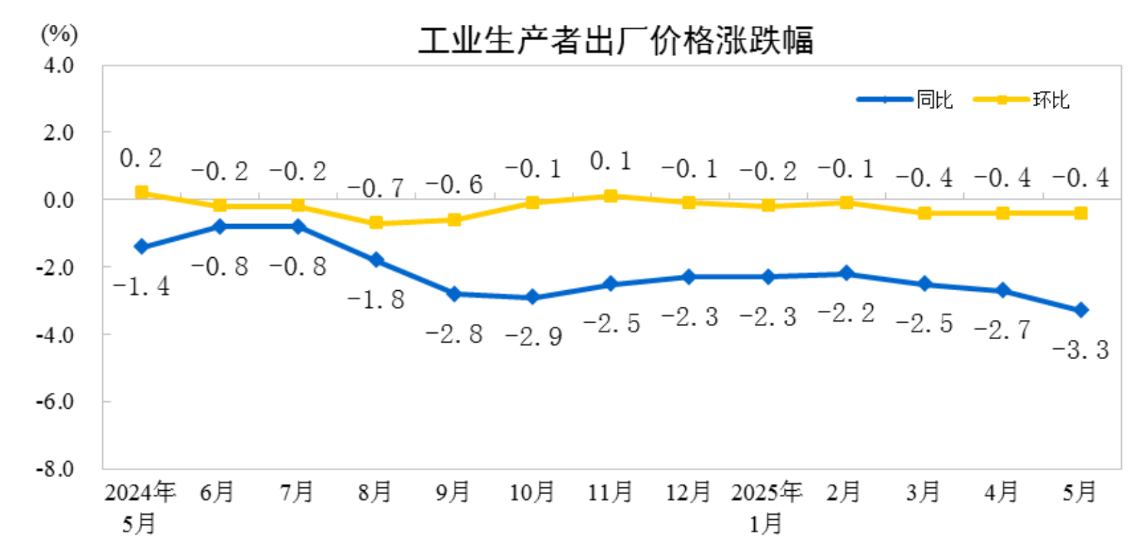 国家统计局：5月份工业生产者出厂价格同比下降3.3%|界面新闻 · 快讯