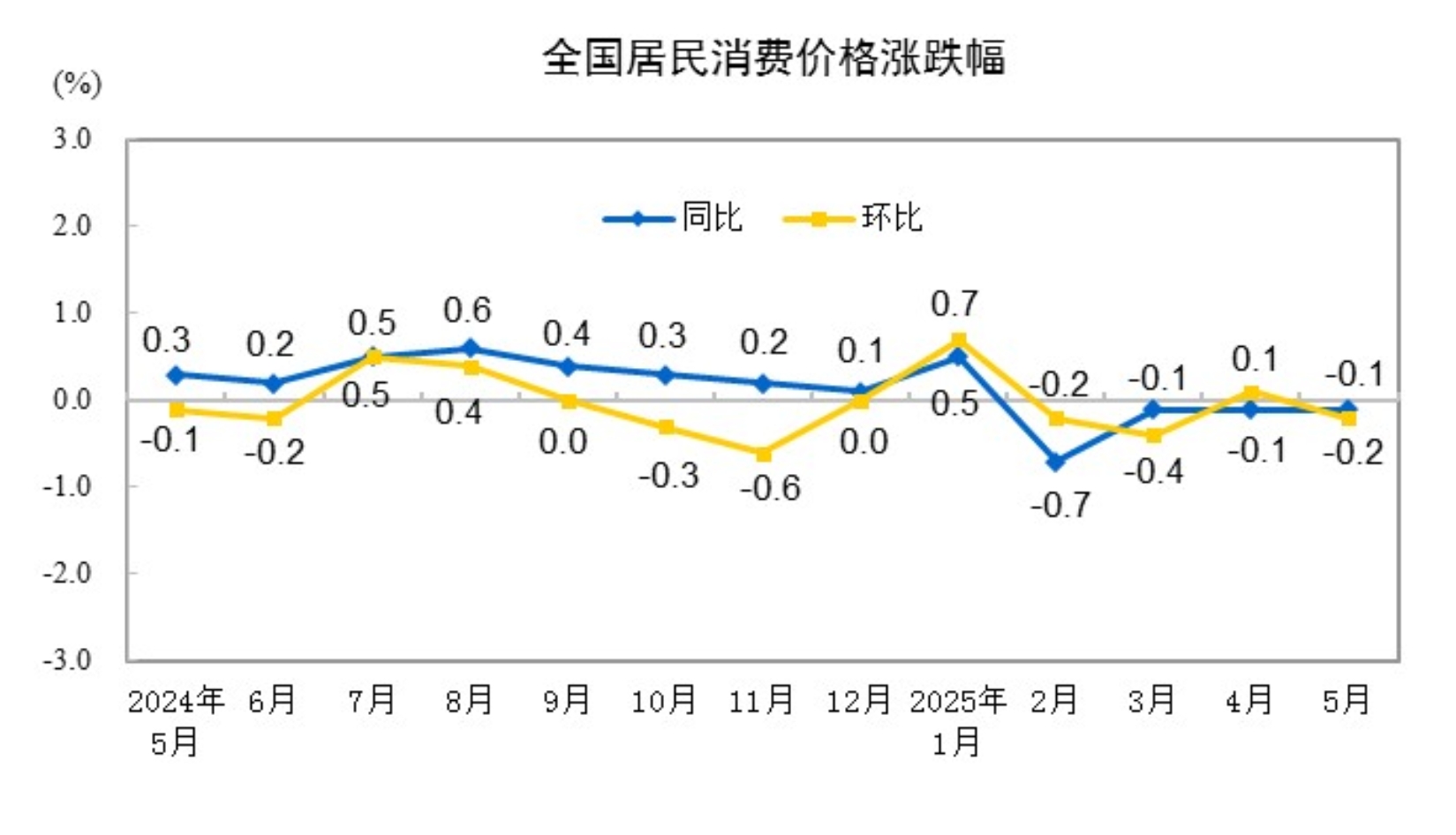 国家统计局：5月份居民消费价格同比下降0.1%|界面新闻 · 快讯
