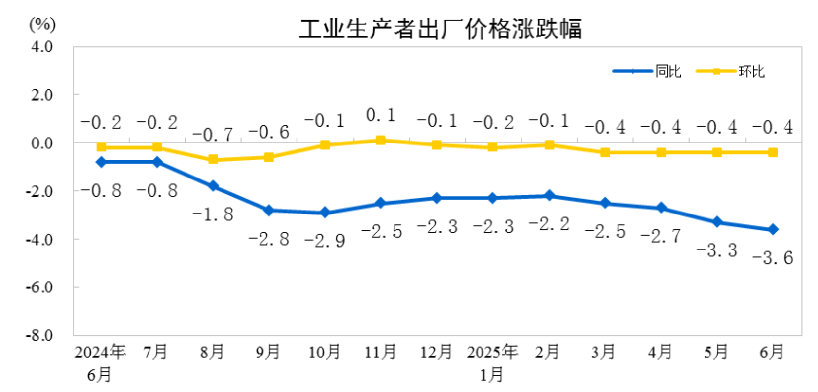国家统计局：2025年6月份工业生产者出厂价格同比下降3.6%|界面新闻 · 快讯