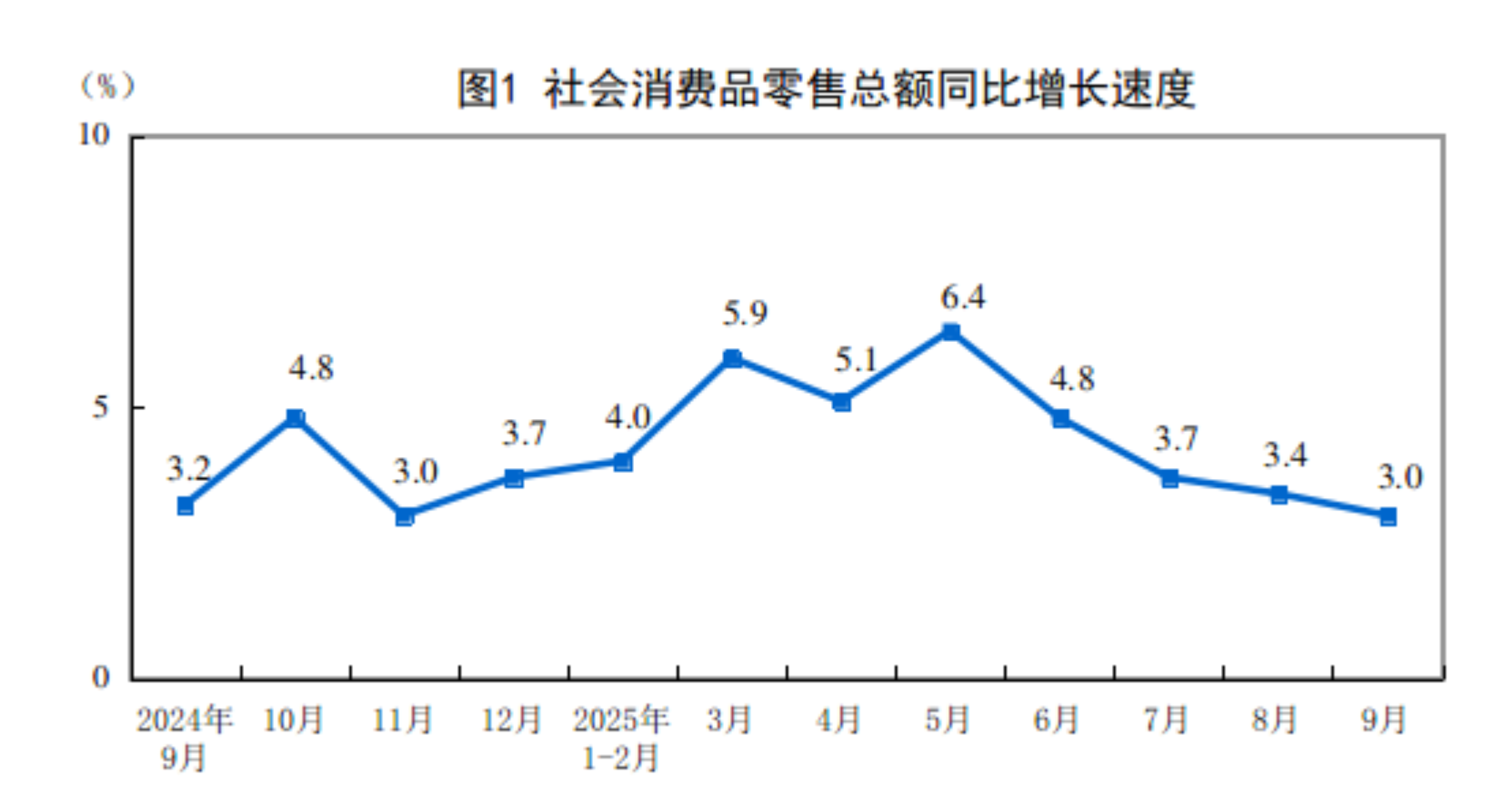 国家统计局发布数据，9月社会消费品零售总额增长3%