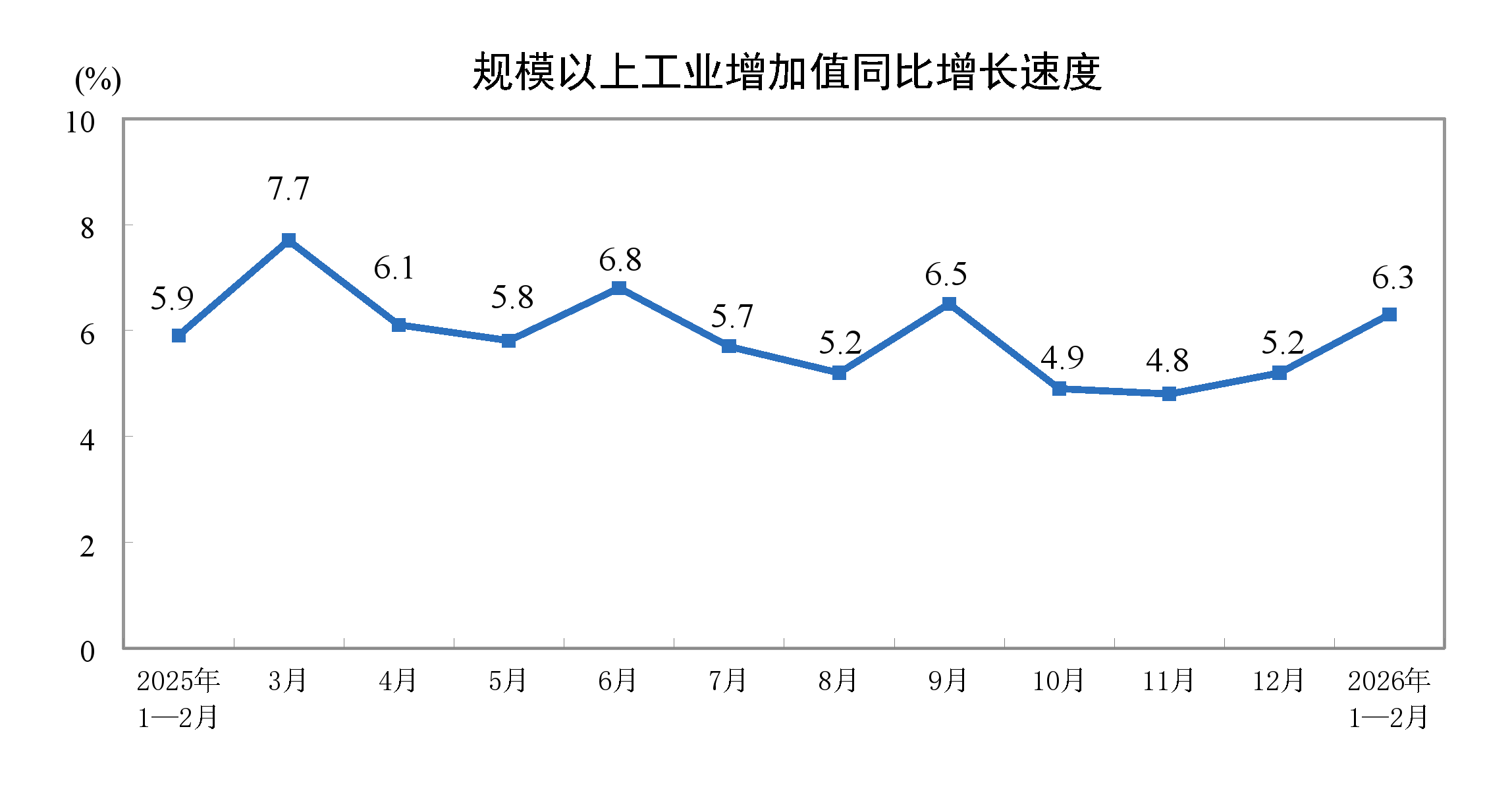 J9九游会 - 真人游戏第一品牌2026年1—2月份规模以上工业增加值增长63%