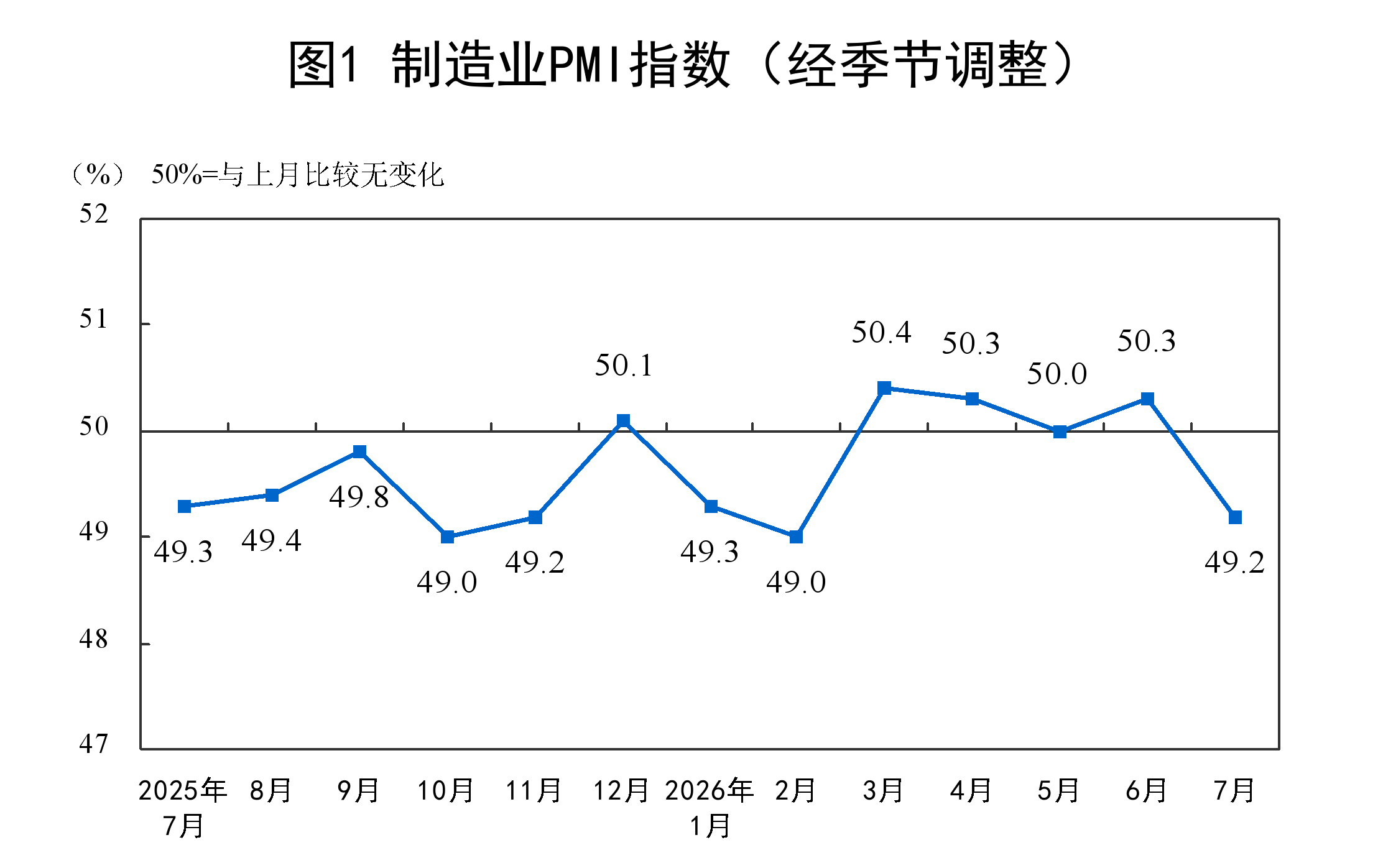 【数据发布】2026年7月份制造业PMI为49.2%