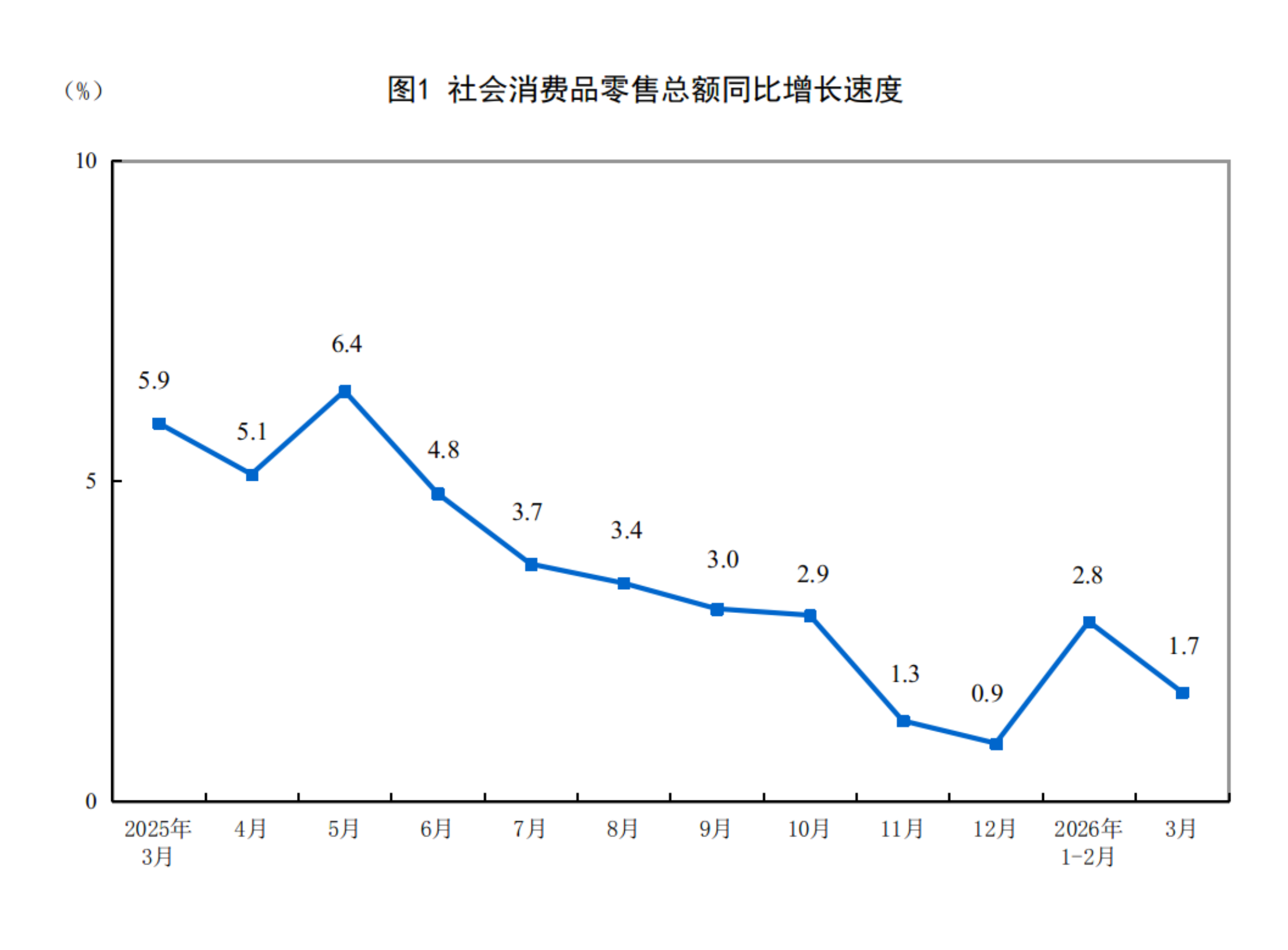 伟德bv1946官网-2026年3月份社会消费品零售总额增长17%