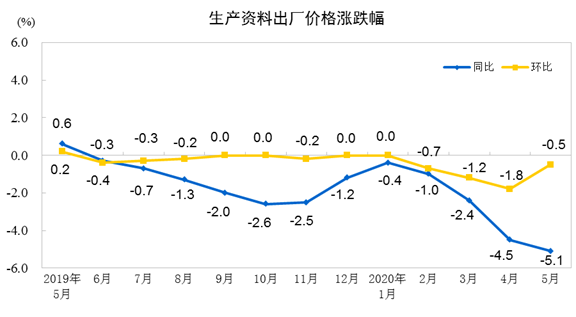 说明: http://home.stats.gov.cn/tjyw/zxfbyjd/zxfb/202006/W020200610342014919688_r75.png