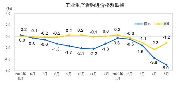 说明: http://home.stats.gov.cn/tjyw/zxfbyjd/zxfb/202006/W020200610342014915059_r75.png