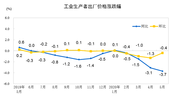 说明: http://home.stats.gov.cn/tjyw/zxfbyjd/zxfb/202006/W020200610342014912123_r75.png