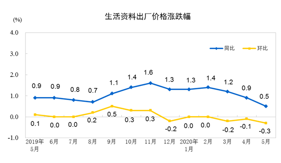 说明: http://home.stats.gov.cn/tjyw/zxfbyjd/zxfb/202006/W020200610342014911912_r75.png