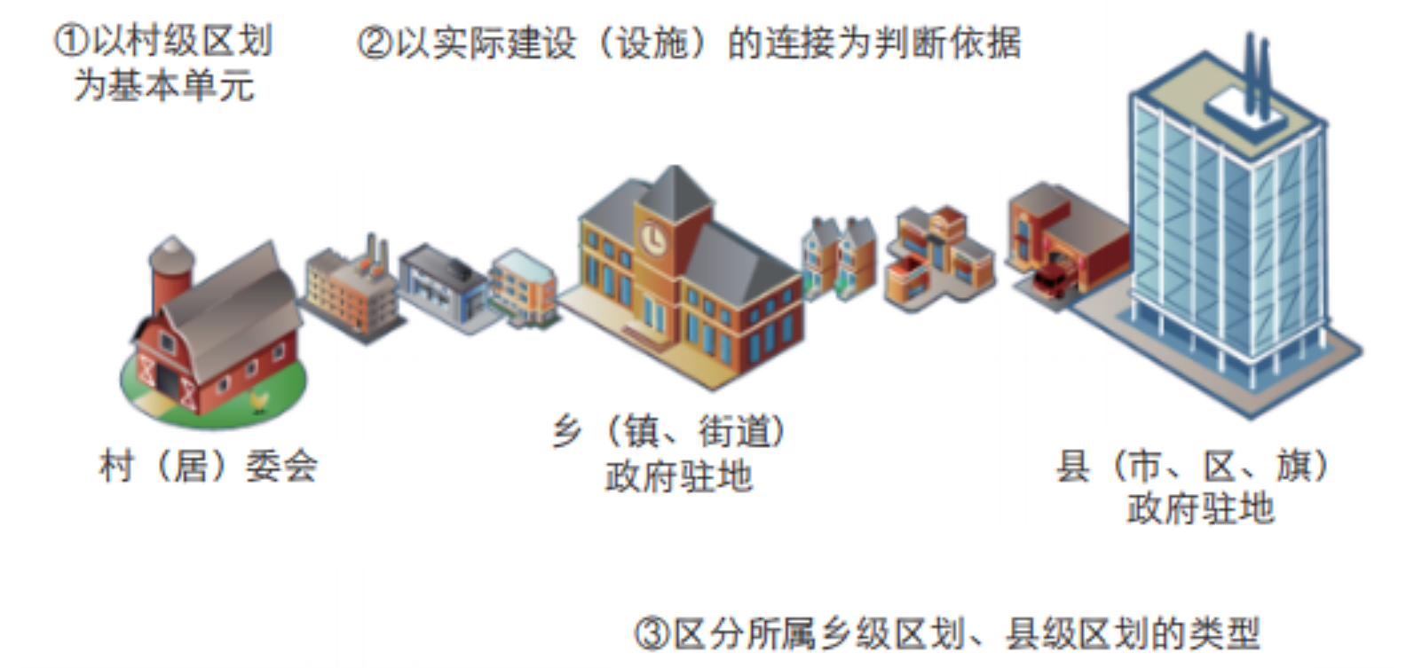 在统计上城乡是如何划分的