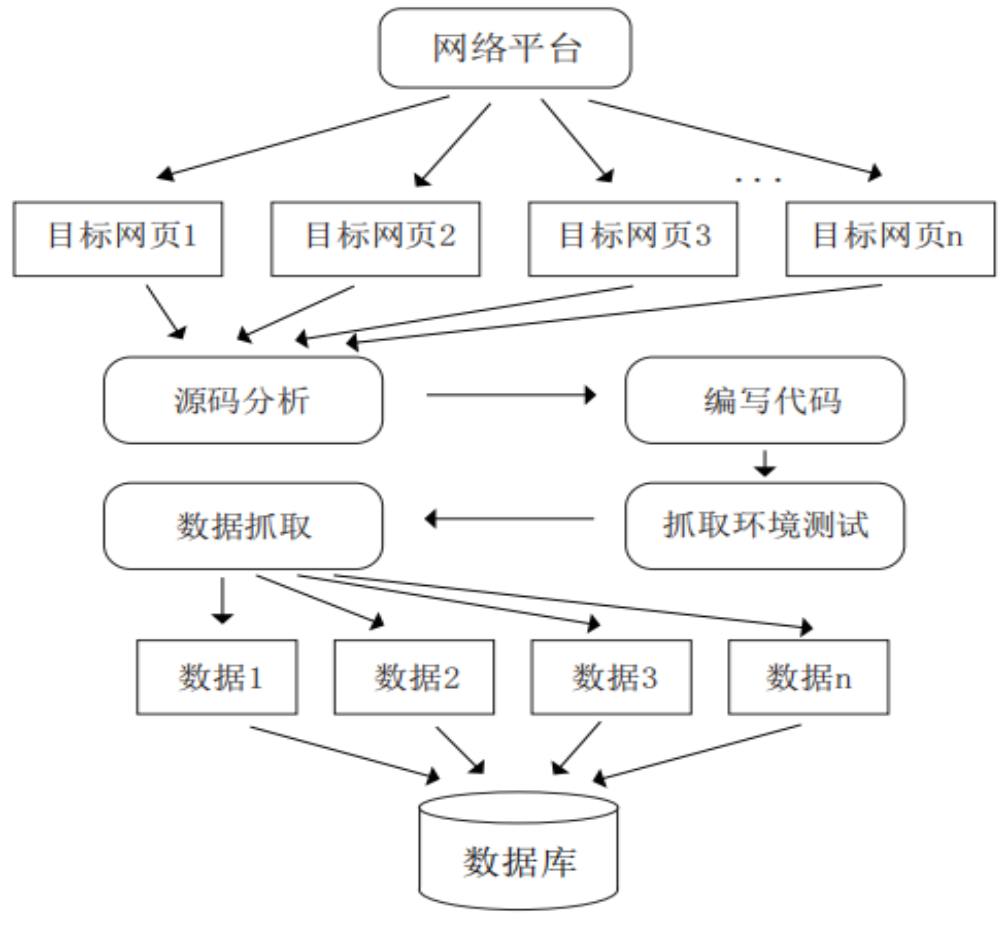 什么是搜集数据抓取
