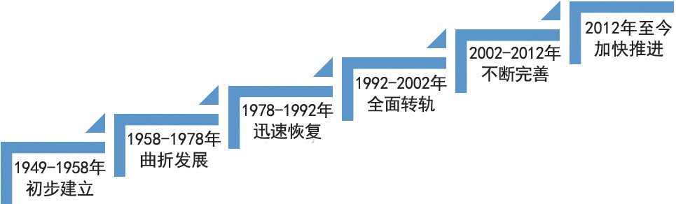 新中国政府统计的发展历程是怎样的全民大摸底是哪一年