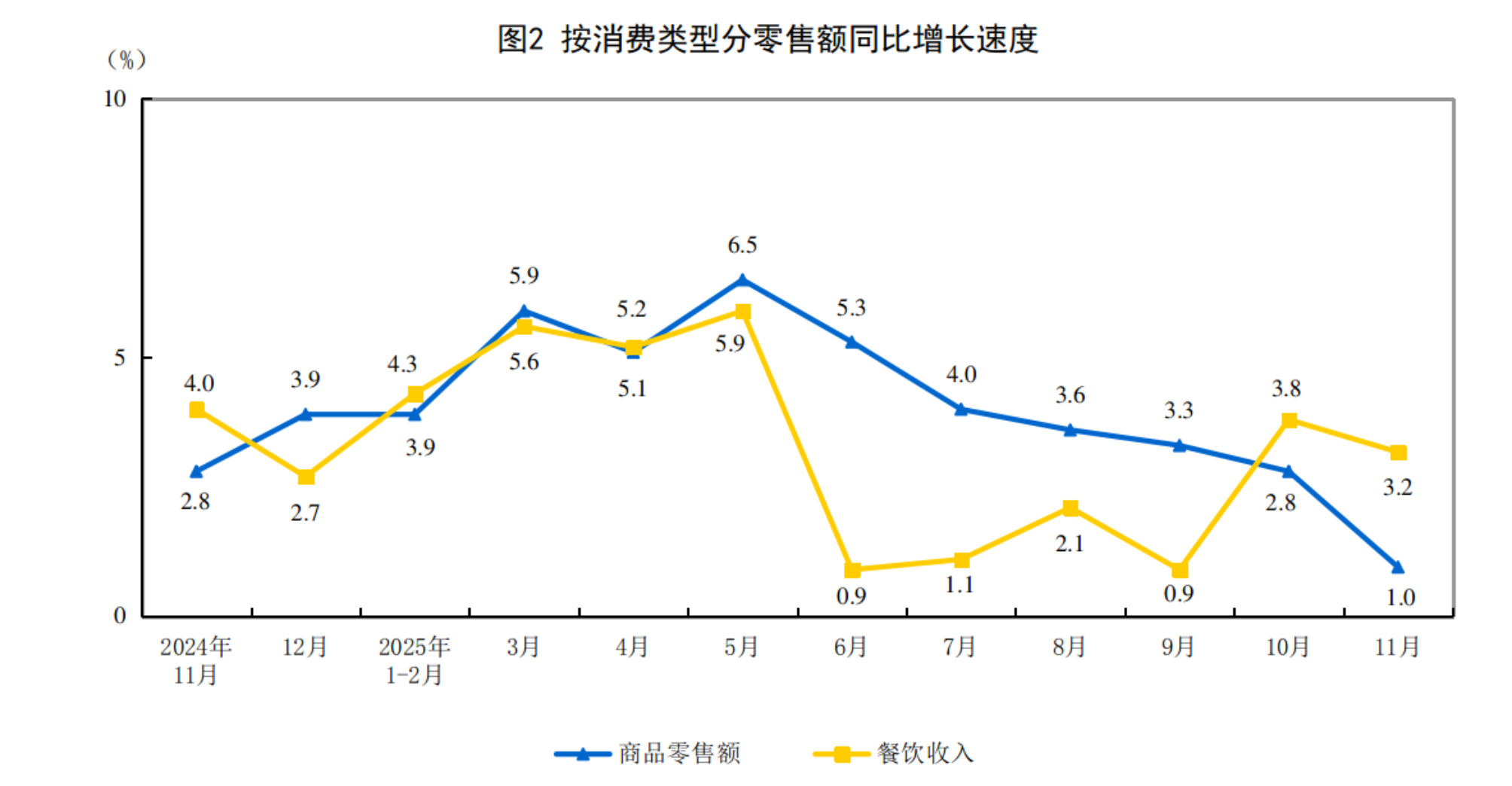 2025年11月份社会消费品零售总额增长1.3%